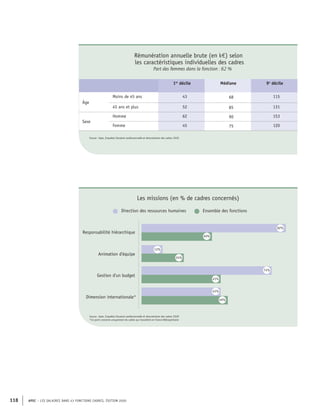 APEC – LES SALAIRES DANS 43 FONCTIONS CADRES, ÉDITION 2020
118
Rémunération annuelle brute (en k€) selon
les caractéristiques individuelles des cadres
Part des femmes dans la fonction : 62 %
1er
décile Médiane 9e
décile
Âge
Moins de 45 ans 43 68 115
45 ans et plus 52 85 131
Sexe
Homme 62 90 153
Femme 45 75 120
Source : Apec, Enquêtes Situation professionnelle et rémunération des cadres 2020
Direction des ressources humaines Ensemble des fonctions
Responsabilité hiérarchique
Gestion d'un budget
Dimension internationale*
Animation d'équipe
82%
40%
12%
24%
74%
45%
49%
45%
Source : Apec, Enquêtes Situation professionnelle et rémunération des cadres 2020
*Ce point concerne uniquement les cadres qui travaillent en France Métropolitaine
Les missions (en % de cadres concernés)
 