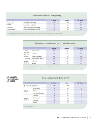 APEC – LES SALAIRES DANS 43 FONCTIONS CADRES, ÉDITION 2020 119
Rémunération annuelle brute (en k€)
1er
décile Médiane 9e
décile
Gestion d'un
budget
Avec gestion de budget 50 82 140
Sans gestion de budget 46 72 120
Dimension
internationale*
Avec dimension internationale 57 100 140
Sans dimension internationale 45 72 120
Source : Apec, Enquêtes Situation professionnelle et rémunération des cadres 2020 * Ce point concerne uniquement les cadres qui travaillent en France Métropolitaine
Rémunération annuelle brute (en k€) selon l'entreprise
1er
décile Médiane 9e
décile
Localisa-
tion géo-
graphique
Île-de-France 55 85 150
Province 45 71 110
Taille de
l'entreprise
1 à 499 salarié·e·s 46 75 122
500 salarié·e·s et plus 50 85 140
Secteur
d'activité
Industrie 55 100 140
Services 46 78 125
Source : Apec, Enquêtes Situation professionnelle et rémunération des cadres 2020
Rémunération annuelle brute (en k€)
1er
décile Médiane 9e
décile
Ensemble de la fonction 33 48 75
Lieu de
travail
Île-de-France 33 48 78
Province 33 47 75
COM-DROM/Étranger 32 55 88
Secteur
d'activité
Commerce 34 46 72
Construction 38 50 73
Industrie 38 50 78
Services 32 48 75
Source : Apec, offres 2019
–
LES SALAIRES
PROPOSÉS DANS
LES OFFRES
–
 