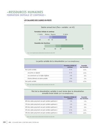APEC – LES SALAIRES DANS 43 FONCTIONS CADRES, ÉDITION 2020
120
Source : Apec, Enquêtes Situation professionnelle et rémunération des cadres
Source : Apec, Enquêtes Situation professionnelle et rémunération des cadres
57
50
36 85
63
45
42
30
Ensemble des fonctions
Médiane Moyenne
Formation initiale et continue
1er
décile 9e
décile
Source : Apec, Enquêtes Situation professionnelle et rémunération des cadres 2020
Salaire annuel brut (fixe + variable ; en k€)
La partie variable de la rémunération (en % de bénéficiaires)
Formation initiale et
continue
Ensemble
des fonctions
Avec partie variable 41 % 53 %
une prime sur objectif 31 % 43 %
une commission sur le chiffre d'affaires 6 % 8 %
d'autres éléments de salaire variable 9 % 9 %
Sans partie variable 59 % 47 %
Part de la rémunération variable à court terme dans la rémunération
annuelle brute totale (en % de bénéficiaires)
Formation initiale et
continue
Ensemble
des fonctions
90% des cadres perçoivent une part variable supérieure à 2 % 3 %
75% des cadres perçoivent une part variable supérieure à 4 % 6 %
50% des cadres perçoivent une part variable supérieure à 8 % 9 %
25% des cadres perçoivent une part variable supérieure à 11 % 14 %
10% des cadres perçoivent une part variable supérieure à 16 % 22 %
–
LES SALAIRES DES CADRES EN POSTE
–
–RESSOURCES HUMAINES
FORMATION INITIALE ET CONTINUE–
Source : Apec, Enquêtes Situation professionnelle et rémunération des cadres 2020
Source : Apec, Enquêtes Situation professionnelle et rémunération des cadres 2020
 