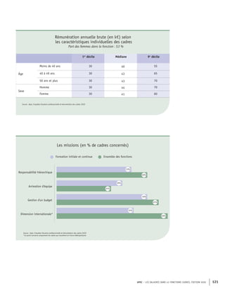 APEC – LES SALAIRES DANS 43 FONCTIONS CADRES, ÉDITION 2020 121
Rémunération annuelle brute (en k€) selon
les caractéristiques individuelles des cadres
Part des femmes dans la fonction : 53 %
1er
décile Médiane 9e
décile
Âge
Moins de 40 ans 30 40 55
40 à 49 ans 30 43 65
50 ans et plus 30 43 70
Sexe
Homme 30 44 70
Femme 30 41 60
Source : Apec, Enquêtes Situation professionnelle et rémunération des cadres 2020
Formation initiale et continue Ensemble des fonctions
Responsabilité hiérarchique
Gestion d'un budget
Dimension internationale*
Animation d'équipe
33%
40%
29%
40%
45%
49%
34%
24%
Source : Apec, Enquêtes Situation professionnelle et rémunération des cadres 2020
*Ce point concerne uniquement les cadres qui travaillent en France Métropolitaine
Les missions (en % de cadres concernés)
 