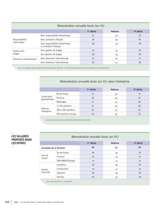 APEC – LES SALAIRES DANS 43 FONCTIONS CADRES, ÉDITION 2020
122
Rémunération annuelle brute (en k€)
1er
décile Médiane 9e
décile
Responsabilité
hiérarchique
Avec responsabilité hiérarchique 34 46 70
Avec animation d'équipe 30 40 65
Sans responsabilité hiérarchique
ni animation d'équipe
28 40 58
Gestion d'un
budget
Avec gestion de budget 32 45 70
Sans gestion de budget 28 40 60
Dimension internationale * Avec dimension internationale 32 45 73
Sans dimension internationale 30 41 60
Source : Apec, Enquêtes Situation professionnelle et rémunération des cadres 2020 * Ce point concerne uniquement les cadres qui travaillent en France Métropolitaine
Rémunération annuelle brute (en k€)
1er
décile Médiane 9e
décile
Ensemble de la fonction 26 35 50
Lieu de
travail
Île-de-France 28 38 53
Province 25 33 45
COM-DROM/Étranger ns ns ns
Secteur
d'activité
Commerce 29 38 50
Construction ns ns ns
Industrie 28 39 48
Services 26 35 50
Source : Apec, offres 2019 ns = non significatif
–
LES SALAIRES
PROPOSÉS DANS
LES OFFRES
–
Rémunération annuelle brute (en k€) selon l'entreprise
1er
décile Médiane 9e
décile
Localisation
géographique
Île-de-France 33 46 70
Province 29 40 59
Rhône-Alpes 31 41 60
Taille de
l’entreprise
1 à 99 salarié·e·s 27 39 59
100 à 499 salarié·e·s 32 42 64
500 salarié·e·s et plus 33 46 75
Source : Apec, Enquêtes Situation professionnelle et rémunération des cadres 2020
 