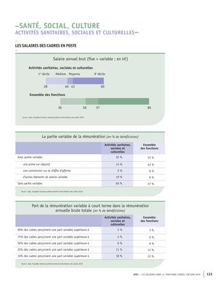 APEC – LES SALAIRES DANS 43 FONCTIONS CADRES, ÉDITION 2020 123
57
50
36 85
60
43
40
28
Ensemble des fonctions
Médiane Moyenne
Activités sanitaires, sociales et culturelles
1er
décile 9e
décile
Source : Apec, Enquêtes Situation professionnelle et rémunération des cadres 2020
Salaire annuel brut (fixe + variable ; en k€)
La partie variable de la rémunération (en % de bénéficiaires)
Activités sanitaires,
sociales et
culturelles
Ensemble
des fonctions
Avec partie variable 35 % 53 %
une prime sur objectif 14 % 43 %
une commission sur le chiffre d'affaires 5 % 8 %
d'autres éléments de salaire variable 19 % 9 %
Sans partie variable 65 % 47 %
Source : Apec, Enquêtes Situation professionnelle et rémunération des cadres 2020
Part de la rémunération variable à court terme dans la rémunération
annuelle brute totale (en % de bénéficiaires)
Activités sanitaires,
sociales et
culturelles
Ensemble
des fonctions
90% des cadres perçoivent une part variable supérieure à 2 % 3 %
75% des cadres perçoivent une part variable supérieure à 4 % 6 %
50% des cadres perçoivent une part variable supérieure à 6 % 9 %
25% des cadres perçoivent une part variable supérieure à 11 % 14 %
10% des cadres perçoivent une part variable supérieure à 18 % 22 %
Source : Apec, Enquêtes Situation professionnelle et rémunération des cadres 2020
–
LES SALAIRES DES CADRES EN POSTE
–
–SANTÉ, SOCIAL, CULTURE
ACTIVITÉS SANITAIRES, SOCIALES ET CULTURELLES–
 
