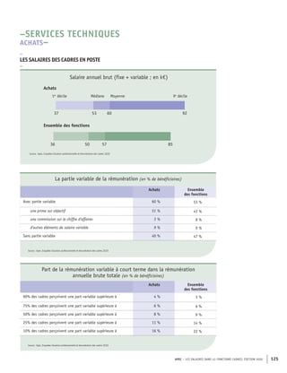 APEC – LES SALAIRES DANS 43 FONCTIONS CADRES, ÉDITION 2020 125
57
50
36 85
92
60
53
37
Médiane Moyenne
Ensemble des fonctions
Achats
1er
décile 9e
décile
Source : Apec, Enquêtes Situation professionnelle et rémunération des cadres 2020
Salaire annuel brut (fixe + variable ; en k€)
La partie variable de la rémunération (en % de bénéficiaires)
Achats Ensemble
des fonctions
Avec partie variable 60 % 53 %
une prime sur objectif 51 % 43 %
une commission sur le chiffre d'affaires 3 % 8 %
d'autres éléments de salaire variable 9 % 9 %
Sans partie variable 40 % 47 %
Source : Apec, Enquêtes Situation professionnelle et rémunération des cadres 2020
Part de la rémunération variable à court terme dans la rémunération
annuelle brute totale (en % de bénéficiaires)
Achats Ensemble
des fonctions
90% des cadres perçoivent une part variable supérieure à 4 % 3 %
75% des cadres perçoivent une part variable supérieure à 6 % 6 %
50% des cadres perçoivent une part variable supérieure à 8 % 9 %
25% des cadres perçoivent une part variable supérieure à 11 % 14 %
10% des cadres perçoivent une part variable supérieure à 16 % 22 %
Source : Apec, Enquêtes Situation professionnelle et rémunération des cadres 2020
–
LES SALAIRES DES CADRES EN POSTE
–
–SERVICES TECHNIQUES
ACHATS–
 
