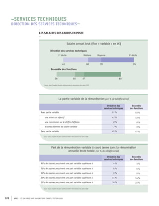 APEC – LES SALAIRES DANS 43 FONCTIONS CADRES, ÉDITION 2020
128
Source : Apec, Enquêtes Situation professionnelle et rémunération des cadres
Source : Apec, Enquêtes Situation professionnelle et rémunération des cadres
57
50
36 85
95
70
60
41
Ensemble des fonctions
Médiane Moyenne
Direction des services techniques
1er
décile 9e
décile
Source : Apec, Enquêtes Situation professionnelle et rémunération des cadres 2020
Salaire annuel brut (fixe + variable ; en k€)
La partie variable de la rémunération (en % de bénéficiaires)
Direction des
services techniques
Ensemble
des fonctions
Avec partie variable 57 % 53 %
une prime sur objectif 47 % 43 %
une commission sur le chiffre d'affaires 8 % 8 %
d'autres éléments de salaire variable 7 % 9 %
Sans partie variable 43 % 47 %
Part de la rémunération variable à court terme dans la rémunération
annuelle brute totale (en % de bénéficiaires)
Direction des
services techniques
Ensemble
des fonctions
90% des cadres perçoivent une part variable supérieure à 4 % 3 %
75% des cadres perçoivent une part variable supérieure à 6 % 6 %
50% des cadres perçoivent une part variable supérieure à 9 % 9 %
25% des cadres perçoivent une part variable supérieure à 14 % 14 %
10% des cadres perçoivent une part variable supérieure à 18 % 22 %
–
LES SALAIRES DES CADRES EN POSTE
–
–SERVICES TECHNIQUES
DIRECTION DES SERVICES TECHNIQUES–
Source : Apec, Enquêtes Situation professionnelle et rémunération des cadres 2020
Source : Apec, Enquêtes Situation professionnelle et rémunération des cadres 2020
 