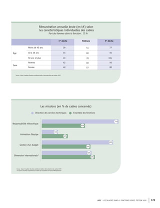APEC – LES SALAIRES DANS 43 FONCTIONS CADRES, ÉDITION 2020 129
Rémunération annuelle brute (en k€) selon
les caractéristiques individuelles des cadres
Part des femmes dans la fonction : 12 %
1er
décile Médiane 9e
décile
Âge
Moins de 40 ans 39 51 77
40 à 49 ans 45 60 94
50 ans et plus 45 70 104
Sexe
Homme 42 60 95
Femme 40 57 80
Source : Apec, Enquêtes Situation professionnelle et rémunération des cadres 2020
Direction des services techniques Ensemble des fonctions
Responsabilité hiérarchique
Gestion d'un budget
Dimension internationale*
Animation d'équipe
71%
40%
24%
15%
46%
66%
45%
49%
Source : Apec, Enquêtes Situation professionnelle et rémunération des cadres 2020
*Ce point concerne uniquement les cadres qui travaillent en France Métropolitaine
Les missions (en % de cadres concernés)
 