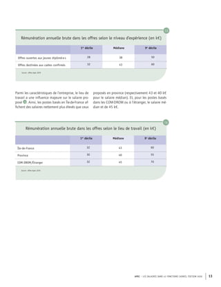 APEC – LES SALAIRES DANS 43 FONCTIONS CADRES, ÉDITION 2020 13
Rémunération annuelle brute dans les offres selon le niveau d'expérience (en k€)
1er
décile Médiane 9e
décile
Offres ouvertes aux jeunes diplômé·e·s 28 38 50
Offres destinées aux cadres confirmés 32 43 60
Source : offres Apec 2019
15
Rémunération annuelle brute dans les offres selon le lieu de travail (en k€)
1er
décile Médiane 9e
décile
Île-de-France 32 43 60
Province 30 40 55
COM-DROM/Étranger 32 45 70
Source : offres Apec 2019
16
Parmi les caractéristiques de l’entreprise, le lieu de
travail a une influence majeure sur le salaire pro-
posé  16 . Ainsi, les postes basés en Île-de-France af-
fichent des salaires nettement plus élevés que ceux
proposés en province (respectivement 43 et 40 k€
pour le salaire médian). Et, pour les postes basés
dans les COM-DROM ou à l’étranger, le salaire mé-
dian et de 45 k€.
 