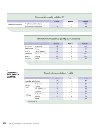 APEC – LES SALAIRES DANS 43 FONCTIONS CADRES, ÉDITION 2020
130
Rémunération annuelle brute (en k€)
1er
décile Médiane 9e
décile
Dimension internationale * Avec dimension internationale 44 64 109
Sans dimension internationale 40 55 93
Source : Apec, Enquêtes Situation professionnelle et rémunération des cadres 2020 * Ce point concerne uniquement les cadres qui travaillent en France Métropolitaine
Rémunération annuelle brute (en k€)
1er
décile Médiane 9e
décile
Ensemble de la fonction 33 43 65
Lieu de
travail
Île-de-France 33 45 65
Province 33 43 63
COM-DROM/Étranger 35 50 78
Secteur
d'activité
Commerce 32 44 65
Construction 35 47 65
Industrie 35 48 70
Services 33 43 63
Source : Apec, offres 2019
–
LES SALAIRES
PROPOSÉS DANS
LES OFFRES
–
Rémunération annuelle brute (en k€) selon l'entreprise
1er
décile Médiane 9e
décile
Localisation
géographique
Île-de-France 46 69 100
Province 40 55 90
Taille de
l’entreprise
1 à 499 salarié·e·s 40 55 89
500 salarié·e·s et plus 41 63 110
Secteur
d’activité
Industrie 45 69 100
Services 40 57 90
Source : Apec, Enquêtes Situation professionnelle et rémunération des cadres 2020
 