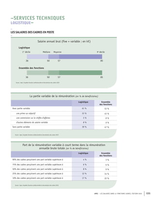 APEC – LES SALAIRES DANS 43 FONCTIONS CADRES, ÉDITION 2020 131
57
50
36 85
85
57
50
36
Ensemble des fonctions
Médiane Moyenne
Logistique
1er
décile 9e
décile
Source : Apec, Enquêtes Situation professionnelle et rémunération des cadres 2020
Salaire annuel brut (fixe + variable ; en k€)
La partie variable de la rémunération (en % de bénéficiaires)
Logistique Ensemble
des fonctions
Avec partie variable 61 % 53 %
une prime sur objectif 53 % 43 %
une commission sur le chiffre d'affaires 5 % 8 %
d'autres éléments de salaire variable 8 % 9 %
Sans partie variable 39 % 47 %
Source : Apec, Enquêtes Situation professionnelle et rémunération des cadres 2020
Part de la rémunération variable à court terme dans la rémunération
annuelle brute totale (en % de bénéficiaires)
Logistique Ensemble
des fonctions
90% des cadres perçoivent une part variable supérieure à 4 % 3 %
75% des cadres perçoivent une part variable supérieure à 6 % 6 %
50% des cadres perçoivent une part variable supérieure à 8 % 9 %
25% des cadres perçoivent une part variable supérieure à 12 % 14 %
10% des cadres perçoivent une part variable supérieure à 17 % 22 %
Source : Apec, Enquêtes Situation professionnelle et rémunération des cadres 2020
–
LES SALAIRES DES CADRES EN POSTE
–
–SERVICES TECHNIQUES
LOGISTIQUE–
 