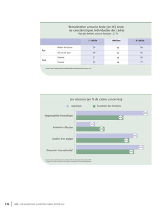 APEC – LES SALAIRES DANS 43 FONCTIONS CADRES, ÉDITION 2020
132
Rémunération annuelle brute (en k€) selon
les caractéristiques individuelles des cadres
Part des femmes dans la fonction : 27 %
1er
décile Médiane 9e
décile
Âge
Moins de 40 ans 35 46 68
40 ans et plus 40 55 92
Sexe
Homme 37 52 90
Femme 35 48 77
Source : Apec, Enquêtes Situation professionnelle et rémunération des cadres 2020
Logistique Ensemble des fonctions
Responsabilité hiérarchique
Gestion d'un budget
Dimension internationale*
Animation d'équipe
61%
40%
16%
24%
52%
45%
49%
57%
Source : Apec, Enquêtes Situation professionnelle et rémunération des cadres 2020
*Ce point concerne uniquement les cadres qui travaillent en France Métropolitaine
Les missions (en % de cadres concernés)
 