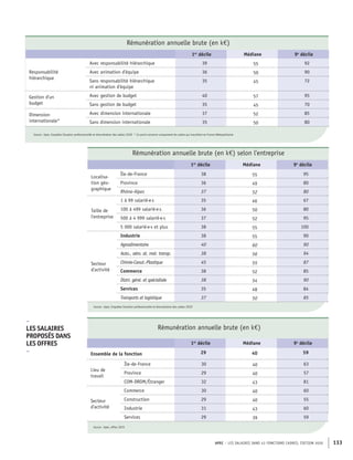 APEC – LES SALAIRES DANS 43 FONCTIONS CADRES, ÉDITION 2020 133
Rémunération annuelle brute (en k€)
1er
décile Médiane 9e
décile
Responsabilité
hiérarchique
Avec responsabilité hiérarchique 39 55 92
Avec animation d'équipe 36 50 90
Sans responsabilité hiérarchique
ni animation d'équipe
35 45 72
Gestion d'un
budget
Avec gestion de budget 40 57 95
Sans gestion de budget 35 45 70
Dimension
internationale*
Avec dimension internationale 37 52 85
Sans dimension internationale 35 50 80
Source : Apec, Enquêtes Situation professionnelle et rémunération des cadres 2020 * Ce point concerne uniquement les cadres qui travaillent en France Métropolitaine
Rémunération annuelle brute (en k€) selon l'entreprise
1er
décile Médiane 9e
décile
Localisa-
tion géo-
graphique
Île-de-France 38 55 95
Province 36 49 80
Rhône-Alpes 37 52 80
Taille de
l'entreprise
1 à 99 salarié·e·s 35 46 67
100 à 499 salarié·e·s 36 50 80
500 à 4 999 salarié·e·s 37 52 95
5 000 salarié·e·s et plus 38 55 100
Secteur
d'activité
Industrie 38 55 90
Agroalimentaire 40 60 90
Auto., aéro. at. mat. transp. 38 56 94
Chimie-Caout.-Plastique 45 55 87
Commerce 38 52 85
Distri. géné. et spécialisée 38 54 90
Services 35 48 84
Transports et logistique 37 50 85
Source : Apec, Enquêtes Situation professionnelle et rémunération des cadres 2020
Rémunération annuelle brute (en k€)
1er
décile Médiane 9e
décile
Ensemble de la fonction 29 40 59
Lieu de
travail
Île-de-France 30 40 63
Province 29 40 57
COM-DROM/Étranger 32 43 81
Secteur
d'activité
Commerce 30 40 60
Construction 29 40 55
Industrie 31 43 60
Services 29 39 59
Source : Apec, offres 2019
–
LES SALAIRES
PROPOSÉS DANS
LES OFFRES
–
 