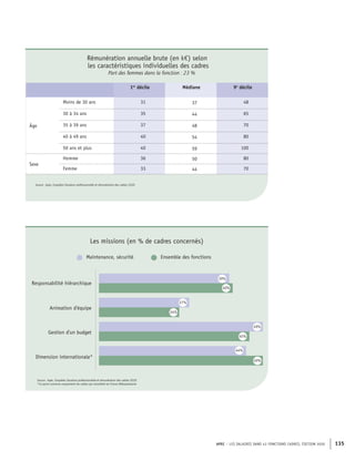 APEC – LES SALAIRES DANS 43 FONCTIONS CADRES, ÉDITION 2020 135
Rémunération annuelle brute (en k€) selon
les caractéristiques individuelles des cadres
Part des femmes dans la fonction : 23 %
1er
décile Médiane 9e
décile
Âge
Moins de 30 ans 31 37 48
30 à 34 ans 35 44 65
35 à 39 ans 37 48 70
40 à 49 ans 40 54 80
50 ans et plus 40 59 100
Sexe
Homme 36 50 80
Femme 33 44 70
Source : Apec, Enquêtes Situation professionnelle et rémunération des cadres 2020
Maintenance, sécurité Ensemble des fonctions
Responsabilité hiérarchique
Gestion d'un budget
Dimension internationale*
Animation d'équipe
39%
40%
27%
45%
49%
49%
44%
24%
Source : Apec, Enquêtes Situation professionnelle et rémunération des cadres 2020
*Ce point concerne uniquement les cadres qui travaillent en France Métropolitaine
Les missions (en % de cadres concernés)
 