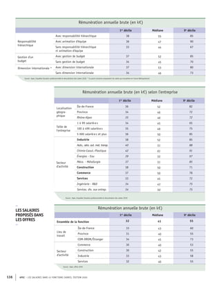 APEC – LES SALAIRES DANS 43 FONCTIONS CADRES, ÉDITION 2020
136
Rémunération annuelle brute (en k€)
1er
décile Médiane 9e
décile
Responsabilité
hiérarchique
Avec responsabilité hiérarchique 38 55 85
Avec animation d'équipe 36 47 90
Sans responsabilité hiérarchique
ni animation d'équipe
33 44 67
Gestion d'un
budget
Avec gestion de budget 37 52 85
Sans gestion de budget 34 45 70
Dimension internationale * Avec dimension internationale 37 53 80
Sans dimension internationale 34 46 73
Source : Apec, Enquêtes Situation professionnelle et rémunération des cadres 2020 * Ce point concerne uniquement les cadres qui travaillent en France Métropolitaine
Rémunération annuelle brute (en k€)
1er
décile Médiane 9e
décile
Ensemble de la fonction 32 41 55
Lieu de
travail
Île-de-France 33 43 60
Province 31 40 55
COM-DROM/Étranger 34 45 73
Secteur
d'activité
Commerce 30 40 53
Construction 30 42 55
Industrie 33 43 58
Services 32 40 55
Source : Apec, offres 2019
–
LES SALAIRES
PROPOSÉS DANS
LES OFFRES
–
Rémunération annuelle brute (en k€) selon l'entreprise
1er
décile Médiane 9e
décile
Localisation
géogra-
phique
Île-de-France 36 52 82
Province 34 46 72
Rhône-Alpes 35 46 72
Taille de
l'entreprise
1 à 99 salarié·e·s 34 45 65
100 à 499 salarié·e·s 35 49 75
5 000 salarié·e·s et plus 36 50 85
Secteur
d'activité
Industrie 38 52 85
Auto., aéro. aut. mat. transp. 40 51 88
Chimie-Caout.-Plastique 42 61 91
Énergies - Eau 39 55 97
Méca. - Métallurgie 37 51 85
Construction 38 50 71
Commerce 37 50 78
Services 33 45 72
Ingénierie - R&D 34 43 75
Services. div. aux entrep. 34 50 75
Source : Apec, Enquêtes Situation professionnelle et rémunération des cadres 2020
 