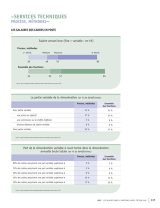 APEC – LES SALAIRES DANS 43 FONCTIONS CADRES, ÉDITION 2020 137
57
50
36 85
80
55
48
36
Ensemble des fonctions
Médiane Moyenne
Process, méthodes
1er
décile 9e
décile
Source : Apec, Enquêtes Situation professionnelle et rémunération des cadres 2020
Salaire annuel brut (fixe + variable ; en k€)
La partie variable de la rémunération (en % de bénéficiaires)
Process, méthodes Ensemble
des fonctions
Avec partie variable 45 % 53 %
une prime sur objectif 37 % 43 %
une commission sur le chiffre d'affaires 5 % 8 %
d'autres éléments de salaire variable 8 % 9 %
Sans partie variable 55 % 47 %
Source : Apec, Enquêtes Situation professionnelle et rémunération des cadres 2020
Part de la rémunération variable à court terme dans la rémunération
annuelle brute totale (en % de bénéficiaires)
Process, méthodes Ensemble
des fonctions
90% des cadres perçoivent une part variable supérieure à 3 % 3 %
75% des cadres perçoivent une part variable supérieure à 5 % 6 %
50% des cadres perçoivent une part variable supérieure à 8 % 9 %
25% des cadres perçoivent une part variable supérieure à 10 % 14 %
10% des cadres perçoivent une part variable supérieure à 17 % 22 %
Source : Apec, Enquêtes Situation professionnelle et rémunération des cadres 2020
–
LES SALAIRES DES CADRES EN POSTE
–
–SERVICES TECHNIQUES
PROCESS, MÉTHODES–
 