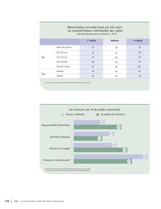 APEC – LES SALAIRES DANS 43 FONCTIONS CADRES, ÉDITION 2020
138
Rémunération annuelle brute (en k€) selon
les caractéristiques individuelles des cadres
Part des femmes dans la fonction : 24 %
1er
décile Médiane 9e
décile
Âge
Moins de 30 ans 32 38 50
30 à 34 ans 36 44 60
35 à 39 ans 39 50 78
40 à 49 ans 40 54 81
50 ans et plus 42 65 100
Sexe
Homme 36 50 81
Femme 36 45 78
Source : Apec, Enquêtes Situation professionnelle et rémunération des cadres 2020
Process, méthodes Ensemble des fonctions
Responsabilité hiérarchique
Gestion d'un budget
Dimension internationale*
Animation d'équipe
26%
40%
24%
34%
36%
45%
62%
49%
Source : Apec, Enquêtes Situation professionnelle et rémunération des cadres 2020
*Ce point concerne uniquement les cadres qui travaillent en France Métropolitaine
Les missions (en % de cadres concernés)
 