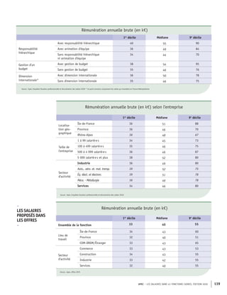 APEC – LES SALAIRES DANS 43 FONCTIONS CADRES, ÉDITION 2020 139
Rémunération annuelle brute (en k€)
1er
décile Médiane 9e
décile
Responsabilité
hiérarchique
Avec responsabilité hiérarchique 40 55 90
Avec animation d'équipe 36 49 84
Sans responsabilité hiérarchique
ni animation d'équipe
34 44 70
Gestion d'un
budget
Avec gestion de budget 38 54 95
Sans gestion de budget 35 46 76
Dimension
internationale*
Avec dimension internationale 36 50 78
Sans dimension internationale 35 46 75
Source : Apec, Enquêtes Situation professionnelle et rémunération des cadres 2020 * Ce point concerne uniquement les cadres qui travaillent en France Métropolitaine
Rémunération annuelle brute (en k€) selon l'entreprise
1er
décile Médiane 9e
décile
Localisa-
tion géo-
graphique
Île-de-France 36 51 88
Province 36 46 70
Rhône-Alpes 36 48 67
Taille de
l'entreprise
1 à 99 salarié·e·s 34 45 73
100 à 499 salarié·e·s 35 46 75
500 à 4 999 salarié·e·s 36 49 87
5 000 salarié·e·s et plus 38 52 80
Secteur
d'activité
Industrie 36 49 80
Auto., aéro. at. mat. transp. 39 52 75
Éq. élect. et électron. 39 51 78
Méca. - Métallurgie 36 46 78
Services 34 46 80
Source : Apec, Enquêtes Situation professionnelle et rémunération des cadres 2020
Rémunération annuelle brute (en k€)
1er
décile Médiane 9e
décile
Ensemble de la fonction 33 40 55
Lieu de
travail
Île-de-France 34 43 60
Province 32 40 51
COM-DROM/Étranger 33 43 65
Secteur
d'activité
Commerce 33 43 53
Construction 34 43 55
Industrie 33 42 55
Services 32 40 55
Source : Apec, offres 2019
–
LES SALAIRES
PROPOSÉS DANS
LES OFFRES
–
 
