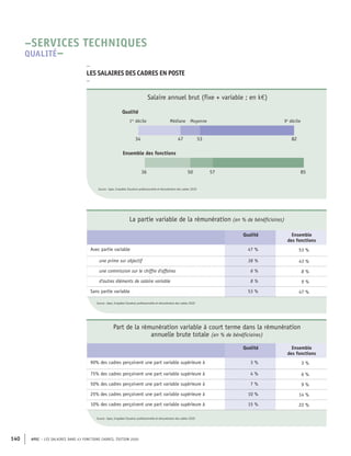 APEC – LES SALAIRES DANS 43 FONCTIONS CADRES, ÉDITION 2020
140
Source : Apec, Enquêtes Situation professionnelle et rémunération des cadres
Source : Apec, Enquêtes Situation professionnelle et rémunération des cadres
57
50
36 85
82
53
47
34
Ensemble des fonctions
Médiane Moyenne
Qualité
1er
décile 9e
décile
Source : Apec, Enquêtes Situation professionnelle et rémunération des cadres 2020
Salaire annuel brut (fixe + variable ; en k€)
La partie variable de la rémunération (en % de bénéficiaires)
Qualité Ensemble
des fonctions
Avec partie variable 47 % 53 %
une prime sur objectif 38 % 43 %
une commission sur le chiffre d'affaires 6 % 8 %
d'autres éléments de salaire variable 8 % 9 %
Sans partie variable 53 % 47 %
Part de la rémunération variable à court terme dans la rémunération
annuelle brute totale (en % de bénéficiaires)
Qualité Ensemble
des fonctions
90% des cadres perçoivent une part variable supérieure à 3 % 3 %
75% des cadres perçoivent une part variable supérieure à 4 % 6 %
50% des cadres perçoivent une part variable supérieure à 7 % 9 %
25% des cadres perçoivent une part variable supérieure à 10 % 14 %
10% des cadres perçoivent une part variable supérieure à 15 % 22 %
–
LES SALAIRES DES CADRES EN POSTE
–
–SERVICES TECHNIQUES
QUALITÉ–
Source : Apec, Enquêtes Situation professionnelle et rémunération des cadres 2020
Source : Apec, Enquêtes Situation professionnelle et rémunération des cadres 2020
 