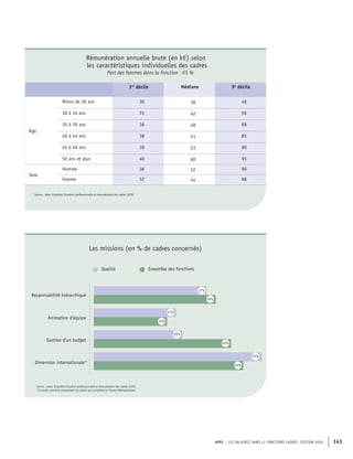 APEC – LES SALAIRES DANS 43 FONCTIONS CADRES, ÉDITION 2020 141
Rémunération annuelle brute (en k€) selon
les caractéristiques individuelles des cadres
Part des femmes dans la fonction : 45 %
1er
décile Médiane 9e
décile
Âge
Moins de 30 ans 30 38 46
30 à 34 ans 33 42 56
35 à 39 ans 36 48 68
40 à 44 ans 38 51 85
45 à 49 ans 39 53 90
50 ans et plus 40 60 95
Sexe
Homme 36 52 90
Femme 32 44 68
Source : Apec, Enquêtes Situation professionnelle et rémunération des cadres 2020
Qualité Ensemble des fonctions
Responsabilité hiérarchique
Gestion d'un budget
Dimension internationale*
Animation d'équipe
40%
37%
27%
24%
29%
45%
55%
49%
Source : Apec, Enquêtes Situation professionnelle et rémunération des cadres 2020
*Ce point concerne uniquement les cadres qui travaillent en France Métropolitaine
Les missions (en % de cadres concernés)
 
