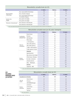 APEC – LES SALAIRES DANS 43 FONCTIONS CADRES, ÉDITION 2020
142
Rémunération annuelle brute (en k€)
1er
décile Médiane 9e
décile
Responsabilité
hiérarchique
Avec responsabilité hiérarchique 38 53 90
Avec animation d'équipe 33 45 79
Sans responsabilité hiérarchique
ni animation d'équipe
32 45 81
Gestion d'un
budget
Avec gestion de budget 37 52 100
Sans gestion de budget 33 45 75
Dimension internationale * Avec dimension internationale 35 50 85
Sans dimension internationale 34 46 74
Source : Apec, Enquêtes Situation professionnelle et rémunération des cadres 2020 * Ce point concerne uniquement les cadres qui travaillent en France Métropolitaine
Rémunération annuelle brute (en k€)
1er
décile Médiane 9e
décile
Ensemble de la fonction 32 40 58
Lieu de
travail
Île-de-France 33 43 63
Province 31 40 55
COM-DROM/Étranger 33 43 68
Secteur
d'activité
Commerce 30 40 60
Construction 32 43 55
Industrie 33 43 58
Services 32 40 58
Source : Apec, offres 2019
–
LES
SALAIRES
PROPOSÉS DANS
LES OFFRES
–
Rémunération annuelle brute (en k€) selon l'entreprise
1er
décile Médiane 9e
décile
Localisation
géographique
Île-de-France 37 51 90
Province 34 45 70
Midi-Pyrénées 33 49 65
Rhône-Alpes 34 48 80
Taille de
l'entreprise
1 à 99 salarié·e·s 31 43 64
100 à 499 salarié·e·s 35 45 70
500 à 999 salarié·e·s 36 50 89
1 000 à 4 999 salarié·e·s 37 48 78
5 000 salarié·e·s et plus 37 57 95
Secteur
d'activité
Industrie 36 50 85
Agroalimentaire 35 54 85
Auto., aéro. aut. mat. transp. 40 55 84
Chimie-Caout.-Plastique 36 52 89
Éq. élect. et électron. 38 52 95
Industrie pharma. 38 51 100
Méca. - Métallurgie 37 50 110
Services 32 46 80
Ingénierie - R&D 33 49 80
Source : Apec, Enquêtes Situation professionnelle et rémunération des cadres 2020
 