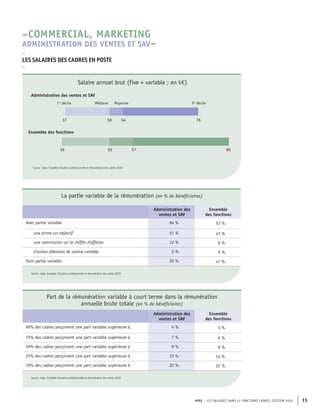 APEC – LES SALAIRES DANS 43 FONCTIONS CADRES, ÉDITION 2020 15
57
50
36 85
76
54
50
37
Médiane Moyenne
Ensemble des fonctions
Administration des ventes et SAV
1er
décile 9e
décile
Source : Apec, Enquêtes Situation professionnelle et rémunération des cadres 2020
Salaire annuel brut (fixe + variable ; en k€)
La partie variable de la rémunération (en % de bénéficiaires)
Administration des
ventes et SAV
Ensemble
des fonctions
Avec partie variable 64 % 53 %
une prime sur objectif 51 % 43 %
une commission sur le chiffre d'affaires 12 % 8 %
d'autres éléments de salaire variable 9 % 9 %
Sans partie variable 36 % 47 %
Source : Apec, Enquêtes Situation professionnelle et rémunération des cadres 2020
Part de la rémunération variable à court terme dans la rémunération
annuelle brute totale (en % de bénéficiaires)
Administration des
ventes et SAV
Ensemble
des fonctions
90% des cadres perçoivent une part variable supérieure à 4 % 3 %
75% des cadres perçoivent une part variable supérieure à 7 % 6 %
50% des cadres perçoivent une part variable supérieure à 9 % 9 %
25% des cadres perçoivent une part variable supérieure à 15 % 14 %
10% des cadres perçoivent une part variable supérieure à 22 % 22 %
Source : Apec, Enquêtes Situation professionnelle et rémunération des cadres 2020
–
LES SALAIRES DES CADRES EN POSTE
–
–COMMERCIAL, MARKETING
ADMINISTRATION DES VENTES ET SAV–
 