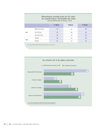 APEC – LES SALAIRES DANS 43 FONCTIONS CADRES, ÉDITION 2020
16
Rémunération annuelle brute (en k€) selon
les caractéristiques individuelles des cadres
Part des femmes dans la fonction : 50 %
1er
décile Médiane 9e
décile
Âge
Moins de 40 ans 36 44 68
40 à 49 ans 38 50 84
50 ans et plus 38 53 90
Sexe
Homme 38 53 90
Femme 36 47 70
Source : Apec, Enquêtes Situation professionnelle et rémunération des cadres 2020
Responsabilité hiérarchique
Gestion d'un budget
Dimension internationale*
Animation d'équipe
Administration des ventes et SAV Ensemble des fonctions
59%
40%
17%
24%
36%
45%
53%
49%
Source : Apec, Enquêtes Situation professionnelle et rémunération des cadres 2020
*Ce point concerne uniquement les cadres qui travaillent en France Métropolitaine
Les missions (en % de cadres concernés)
 