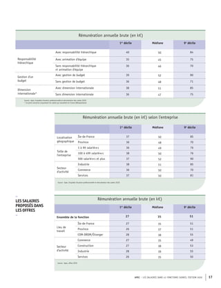 APEC – LES SALAIRES DANS 43 FONCTIONS CADRES, ÉDITION 2020 17
Rémunération annuelle brute (en k€)
1er
décile Médiane 9e
décile
Responsabilité
hiérarchique
Avec responsabilité hiérarchique 40 50 84
Avec animation d'équipe 35 45 75
Sans responsabilité hiérarchique
ni animation d'équipe
36 46 70
Gestion d'un
budget
Avec gestion de budget 39 52 90
Sans gestion de budget 36 48 71
Dimension
internationale*
Avec dimension internationale 38 51 85
Sans dimension internationale 36 47 75
Source : Apec, Enquêtes Situation professionnelle et rémunération des cadres 2020
* Ce point concerne uniquement les cadres qui travaillent en France Métropolitaine
Rémunération annuelle brute (en k€) selon l'entreprise
1er
décile Médiane 9e
décile
Localisation
géographique
Île-de-France 37 50 85
Province 36 48 70
Taille de
l'entreprise
1 à 99 salarié·e·s 36 49 76
100 à 499 salarié·e·s 38 50 76
500 salarié·e·s et plus 37 52 90
Secteur
d'activité
Industrie 38 51 85
Commerce 36 50 70
Services 37 50 81
Source : Apec, Enquêtes Situation professionnelle et rémunération des cadres 2020
Rémunération annuelle brute (en k€)
1er
décile Médiane 9e
décile
Ensemble de la fonction 27 35 51
Lieu de
travail
Île-de-France 27 35 51
Province 26 37 51
COM-DROM/Étranger 28 38 55
Secteur
d'activité
Commerce 27 35 49
Construction 27 38 53
Industrie 28 39 55
Services 26 35 50
Source : Apec, offres 2019
–
LES SALAIRES
PROPOSÉS DANS
LES OFFRES
–
 