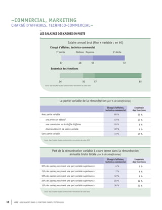 APEC – LES SALAIRES DANS 43 FONCTIONS CADRES, ÉDITION 2020
18
57
50
36 85
72
53
48
37
Ensemble des fonctions
Médiane Moyenne
Chargé d’affaires, technico-commercial
1er
décile 9e
décile
Source : Apec, Enquêtes Situation professionnelle et rémunération des cadres 2020
Salaire annuel brut (fixe + variable ; en k€)
La partie variable de la rémunération (en % de bénéficiaires)
Chargé d'affaires,
technico-commercial
Ensemble
des fonctions
Avec partie variable 69 % 53 %
une prime sur objectif 53 % 43 %
une commission sur le chiffre d'affaires 24 % 8 %
d'autres éléments de salaire variable 10 % 9 %
Sans partie variable 33 % 47 %
Source : Apec, Enquêtes Situation professionnelle et rémunération des cadres 2020
Part de la rémunération variable à court terme dans la rémunération
annuelle brute totale (en % de bénéficiaires)
Chargé d'affaires,
technico-commercial
Ensemble
des fonctions
90% des cadres perçoivent une part variable supérieure à 4 % 3 %
75% des cadres perçoivent une part variable supérieure à 7 % 6 %
50% des cadres perçoivent une part variable supérieure à 12 % 9 %
25% des cadres perçoivent une part variable supérieure à 22 % 14 %
10% des cadres perçoivent une part variable supérieure à 36 % 22 %
Source : Apec, Enquêtes Situation professionnelle et rémunération des cadres 2020
–
LES SALAIRES DES CADRES EN POSTE
–
–COMMERCIAL, MARKETING
CHARGÉ D'AFFAIRES, TECHNICO-COMMERCIAL–
 
