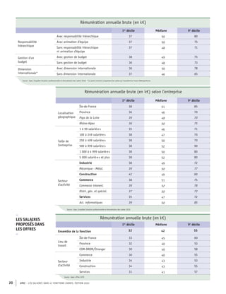 APEC – LES SALAIRES DANS 43 FONCTIONS CADRES, ÉDITION 2020
20
Rémunération annuelle brute (en k€)
1er
décile Médiane 9e
décile
Responsabilité
hiérarchique
Avec responsabilité hiérarchique 37 50 80
Avec animation d'équipe 37 50 75
Sans responsabilité hiérarchique
ni animation d'équipe
37 48 71
Gestion d'un
budget
Avec gestion de budget 38 49 75
Sans gestion de budget 36 48 73
Dimension
internationale*
Avec dimension internationale 36 50 78
Sans dimension internationale 37 46 65
Source : Apec, Enquêtes Situation professionnelle et rémunération des cadres 2020 * Ce point concerne uniquement les cadres qui travaillent en France Métropolitaine
Rémunération annuelle brute (en k€) selon l'entreprise
1er
décile Médiane 9e
décile
Localisation
géographique
Île-de-France 38 51 85
Province 36 46 70
Pays de la Loire 39 48 70
Rhône-Alpes 36 50 75
Taille de
l'entreprise
1 à 99 salarié·e·s 35 46 71
100 à 249 salarié·e·s 38 47 70
250 à 499 salarié·e·s 38 50 70
500 à 999 salarié·e·s 38 52 90
1 000 à 4 999 salarié·e·s 38 50 80
5 000 salarié·e·s et plus 38 52 80
Secteur
d'activité
Industrie 38 49 72
Mécanique - Métal. 39 50 77
Construction 42 49 60
Commerce 38 51 75
Commerce interent. 39 52 78
Distri. gén. et spécial. 37 50 73
Services 35 47 72
Act. informatiques 39 50 85
Source : Apec, Enquêtes Situation professionnelle et rémunération des cadres 2020
Rémunération annuelle brute (en k€)
1er
décile Médiane 9e
décile
Ensemble de la fonction 32 42 55
Lieu de
travail
Île-de-France 33 45 60
Province 32 40 53
COM-DROM/Étranger 30 40 58
Secteur
d'activité
Commerce 30 40 55
Industrie 34 43 53
Construction 34 43 55
Services 31 41 57
Source : Apec, offres 2019
–
LES SALAIRES
PROPOSÉS DANS
LES OFFRES
–
 