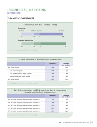 APEC – LES SALAIRES DANS 43 FONCTIONS CADRES, ÉDITION 2020 21
57
50
36 85
82
56
50
36
Ensemble des fonctions
Médiane Moyenne
Commercial
1er
décile 9e
décile
Source : Apec, Enquêtes Situation professionnelle et rémunération des cadres 2020
Salaire annuel brut (fixe + variable ; en k€)
La partie variable de la rémunération (en % de bénéficiaires)
Commercial Ensemble
des fonctions
Avec partie variable 76 % 53 %
une prime sur objectif 61 % 43 %
une commission sur le chiffre d'affaires 25 % 8 %
d'autres éléments de salaire variable 8 % 9 %
Sans partie variable 24 % 47 %
Source : Apec, Enquêtes Situation professionnelle et rémunération des cadres 2020
Part de la rémunération variable à court terme dans la rémunération
annuelle brute totale (en % de bénéficiaires)
Commercial Ensemble
des fonctions
90% des cadres perçoivent une part variable supérieure à 5 % 3 %
75% des cadres perçoivent une part variable supérieure à 9 % 6 %
50% des cadres perçoivent une part variable supérieure à 15 % 9 %
25% des cadres perçoivent une part variable supérieure à 25 % 14 %
10% des cadres perçoivent une part variable supérieure à 41 % 22 %
Source : Apec, Enquêtes Situation professionnelle et rémunération des cadres 2020
–
LES SALAIRES DES CADRES EN POSTE
–
–COMMERCIAL, MARKETING
COMMERCIAL–
 