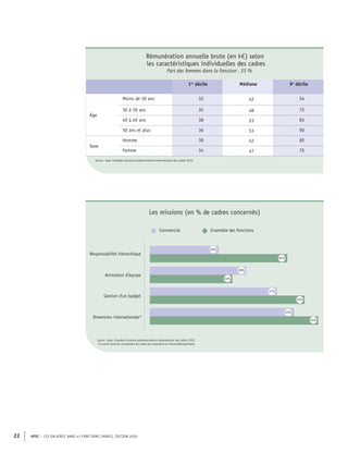APEC – LES SALAIRES DANS 43 FONCTIONS CADRES, ÉDITION 2020
22
Rémunération annuelle brute (en k€) selon
les caractéristiques individuelles des cadres
Part des femmes dans la fonction : 35 %
1er
décile Médiane 9e
décile
Âge
Moins de 30 ans 32 42 54
30 à 39 ans 35 48 72
40 à 49 ans 38 53 83
50 ans et plus 36 53 90
Sexe
Homme 38 52 85
Femme 34 47 75
Source : Apec, Enquêtes Situation professionnelle et rémunération des cadres 2020
Commercial Ensemble des fonctions
Responsabilité hiérarchique
Gestion d'un budget
Dimension internationale*
Animation d'équipe
40%
20%
28%
24%
37%
45%
42%
49%
Source : Apec, Enquêtes Situation professionnelle et rémunération des cadres 2020
*Ce point concerne uniquement les cadres qui travaillent en France Métropolitaine
Les missions (en % de cadres concernés)
 