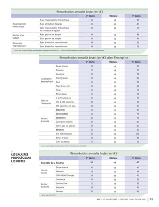 APEC – LES SALAIRES DANS 43 FONCTIONS CADRES, ÉDITION 2020 23
Rémunération annuelle brute (en k€)
1er
décile Médiane 9e
décile
Responsabilité
hiérarchique
Avec responsabilité hiérarchique 38 53 90
Avec animation d'équipe 36 52 87
Sans responsabilité hiérarchique
ni animation d'équipe
35 50 75
Gestion d'un
budget
Avec gestion de budget 38 52 88
Sans gestion de budget 36 50 80
Dimension
internationale*
Avec dimension internationale 38 55 92
Sans dimension internationale 36 49 75
Source : Apec, Enquêtes Situation professionnelle et rémunération des cadres 2020 * Ce point concerne uniquement les cadres qui travaillent en France Métropolitaine
Rémunération annuelle brute (en k€) selon l'entreprise
1er
décile Médiane 9e
décile
Localisation
géographique
Île-de-France 39 55 92
Province 35 48 75
Aquitaine 32 46 78
Midi-Pyrénées 40 55 80
Nord 34 50 76
Pays de la Loire 36 50 84
Pacac 35 48 70
Rhône-Alpes 35 50 76
Taille de
l'entreprise
1 à 99 salarié·e·s 35 49 75
100 à 499 salarié·e·s 38 51 85
500 salarié·e·s et plus 38 52 87
Secteur
d'activité
Industrie 40 55 85
Construction 40 50 75
Commerce 36 50 79
Commerce interent. 36 50 80
Distri. gén. et spécial. 36 48 80
Services 35 50 84
Act. informatiques 36 58 106
Banq. et assu. 38 50 89
Com. et médias 34 50 73
Source : Apec, Enquêtes Situation professionnelle et rémunération des cadres 2020
Rémunération annuelle brute (en k€)
1er
décile Médiane 9e
décile
Ensemble de la fonction 30 40 60
Lieu de
travail
Île-de-France 30 43 65
Province 29 40 58
COM-DROM/Étranger 28 39 60
Secteur
d'activité
Commerce 30 39 55
Construction 31 43 55
Industrie 30 42 60
Services 30 40 60
Source : Apec, offres 2019
–
LES SALAIRES
PROPOSÉS DANS
LES OFFRES
–
 