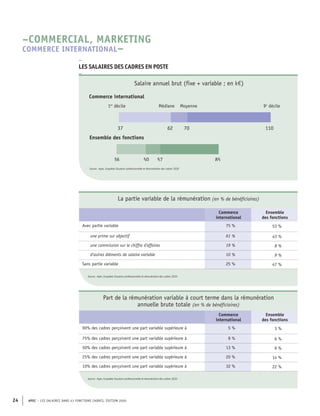 APEC – LES SALAIRES DANS 43 FONCTIONS CADRES, ÉDITION 2020
24
57
50
36 85
110
70
62
37
Ensemble des fonctions
Médiane Moyenne
Commerce international
1er
décile 9e
décile
Source : Apec, Enquêtes Situation professionnelle et rémunération des cadres 2020
Salaire annuel brut (fixe + variable ; en k€)
La partie variable de la rémunération (en % de bénéficiaires)
Commerce
international
Ensemble
des fonctions
Avec partie variable 75 % 53 %
une prime sur objectif 61 % 43 %
une commission sur le chiffre d'affaires 19 % 8 %
d'autres éléments de salaire variable 10 % 9 %
Sans partie variable 25 % 47 %
Source : Apec, Enquêtes Situation professionnelle et rémunération des cadres 2020
Part de la rémunération variable à court terme dans la rémunération
annuelle brute totale (en % de bénéficiaires)
Commerce
international
Ensemble
des fonctions
90% des cadres perçoivent une part variable supérieure à 5 % 3 %
75% des cadres perçoivent une part variable supérieure à 8 % 6 %
50% des cadres perçoivent une part variable supérieure à 13 % 9 %
25% des cadres perçoivent une part variable supérieure à 20 % 14 %
10% des cadres perçoivent une part variable supérieure à 32 % 22 %
Source : Apec, Enquêtes Situation professionnelle et rémunération des cadres 2020
–
LES SALAIRES DES CADRES EN POSTE
–
–COMMERCIAL, MARKETING
COMMERCE INTERNATIONAL–
 