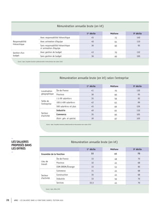 APEC – LES SALAIRES DANS 43 FONCTIONS CADRES, ÉDITION 2020
26
Rémunération annuelle brute (en k€)
1er
décile Médiane 9e
décile
Responsabilité
hiérarchique
Avec responsabilité hiérarchique 45 72 140
Avec animation d'équipe 40 64 110
Sans responsabilité hiérarchique
ni animation d'équipe
36 60 95
Gestion d'un
budget
Avec gestion de budget 43 70 132
Sans gestion de budget 36 60 100
Source : Apec, Enquêtes Situation professionnelle et rémunération des cadres 2020
Rémunération annuelle brute (en k€) selon l'entreprise
1er
décile Médiane 9e
décile
Localisation
géographique
Île-de-France 41 70 130
Province 36 60 95
Taille de
l'entreprise
1 à 99 salarié·e·s 35 58 92
100 à 499 salarié·e·s 42 63 99
500 salarié·e·s et plus 45 69 126
Secteur
d'activité
Industrie 40 65 110
Commerce 35 60 105
Distri. gén. et spécial. 36 62 105
Source : Apec, Enquêtes Situation professionnelle et rémunération des cadres 2020
Rémunération annuelle brute (en k€)
1er
décile Médiane 9e
décile
Ensemble de la fonction 33 45 70
Lieu de
travail
Île-de-France 33 48 70
Province 32 45 68
COM-DROM/Étranger 33 53 90
Secteur
d'activité
Commerce 31 45 68
Construction 35 45 68
Industrie 33 50 70
Services 32,5 45 70
Source : Apec, offres 2019
–
LES SALAIRES
PROPOSÉS DANS
LES OFFRES
–
 