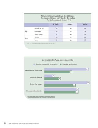 APEC – LES SALAIRES DANS 43 FONCTIONS CADRES, ÉDITION 2020
28
Rémunération annuelle brute (en k€) selon
les caractéristiques individuelles des cadres
Part des femmes dans la fonction : 29 %
1er
décile Médiane 9e
décile
Âge
Moins de 40 ans 45 60 100
40 à 49 ans 50 75 116
50 ans et plus 47 80 130
Sexe
Homme 50 77 120
Femme 42 65 100
Source : Apec, Enquêtes Situation professionnelle et rémunération des cadres 2020
Direction commerciale et marketing Ensemble des fonctions
Responsabilité hiérarchique
Gestion d'un budget
Dimension internationale*
Animation d'équipe
64%
40%
24%
15%
65%
45%
50%
49%
Source : Apec, Enquêtes Situation professionnelle et rémunération des cadres 2020
*Ce point concerne uniquement les cadres qui travaillent en France Métropolitaine
Les missions (en % de cadres concernés)
 