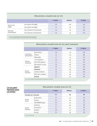 APEC – LES SALAIRES DANS 43 FONCTIONS CADRES, ÉDITION 2020 29
Rémunération annuelle brute (en k€)
1er
décile Médiane 9e
décile
Gestion d'un
budget
Avec gestion de budget 50 80 120
Sans gestion de budget 45 65 110
Dimension
internationale*
Avec dimension internationale 50 78 120
Sans dimension internationale 45 70 110
Source : Apec, Enquêtes Situation professionnelle et rémunération des cadres 2020
* Ce point concerne uniquement les cadres qui travaillent en France Métropolitaine
Rémunération annuelle brute (en k€) selon l'entreprise
1er
décile Médiane 9e
décile
Localisation
géographique
Île-de-France 50 78 130
Province 45 70 108
Rhône-Alpes 47 72 110
Taille de
l'entreprise
1 à 99 salarié·e·s 40 60 105
100 à 499 salarié·e·s 45 70 110
500 salarié·e·s et plus 46 80 130
Secteur
d'activité
Industrie 45 75 126
Commerce 42 65 108
Commerce interent. 42 66 108
Distri. gén. et spécial. 42 69 110
Services 41 65 120
Source : Apec, Enquêtes Situation professionnelle et rémunération des cadres 2020
Rémunération annuelle brute (en k€)
1er
décile Médiane 9e
décile
Ensemble de la fonction 35 50 85
Lieu de
travail
Île-de-France 35 54 90
Province 35 50 80
COM-DROM/Étranger 29 50 83
Secteur
d'activité
Commerce 35 48 80
Construction 37 53 80
Industrie 38 55 85
Services 34 50 85
Source : Apec, offres 2019
–
LES SALAIRES
PROPOSÉS DANS
LES OFFRES
–
 