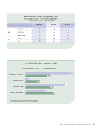 APEC – LES SALAIRES DANS 43 FONCTIONS CADRES, ÉDITION 2020 31
Rémunération annuelle brute (en k€) selon
les caractéristiques individuelles des cadres
Part des femmes dans la fonction : 25 %
1er
décile Médiane 9e
décile
Âge
Moins de 40 ans 35 48 72
40 à 49 ans 38 56 98
50 ans et plus 38 61 113
Sexe
Homme 40 60 105
Femme 35 47 70
Source : Apec, Enquêtes Situation professionnelle et rémunération des cadres 2020
Direction régionale et d’agence Ensemble des fonctions
Responsabilité hiérarchique
Gestion d'un budget
Dimension internationale*
Animation d'équipe
79%
40%
9%
24%
45%
49%
37%
69%
Source : Apec, Enquêtes Situation professionnelle et rémunération des cadres 2020
*Ce point concerne uniquement les cadres qui travaillent en France Métropolitaine
Les missions (en % de cadres concernés)
 