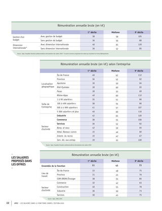 APEC – LES SALAIRES DANS 43 FONCTIONS CADRES, ÉDITION 2020
32
Rémunération annuelle brute (en k€)
1er
décile Médiane 9e
décile
Gestion d'un
budget
Avec gestion de budget 38 58 105
Sans gestion de budget 36 50 80
Dimension
internationale*
Avec dimension internationale 40 65 120
Sans dimension internationale 36 52 85
Source : Apec, Enquêtes Situation professionnelle et rémunération des cadres 2020 * Ce point concerne uniquement les cadres qui travaillent en France Métropolitaine
Rémunération annuelle brute (en k€) selon l'entreprise
1er
décile Médiane 9e
décile
Localisation
géographique
Île-de-France 40 62 112
Province 36 52 92
Aquitaine 36 50 94
Midi-Pyrénées 38 60 95
Pacac 38 55 99
Rhône-Alpes 40 60 110
Taille de
l'entreprise
1 à 99 salarié·e·s 35 51 90
100 à 499 salarié·e·s 38 54 90
500 à 4 999 salarié·e·s 41 57 107
5 000 salarié·e·s et plus 40 60 110
Secteur
d'activité
Industrie 42 65 120
Commerce 38 55 100
Services 36 52 92
Banq. et assu. 42 59 95
Hôtel.-Restaur.-Loisirs 35 46 90
Interm. du recrut. 35 42 67
Serv. div. aux entrep. 39 55 100
Source : Apec, Enquêtes Situation professionnelle et rémunération des cadres 2020
Rémunération annuelle brute (en k€)
1er
décile Médiane 9e
décile
Ensemble de la fonction 31 45 73
Lieu de
travail
Île-de-France 33 48 75
Province 31 45 70
COM-DROM/Étranger 38 55 85
Secteur
d'activité
Commerce 32 42 63
Construction 40 55 78
Industrie 36 50 73
Services 30 45 75
Source : Apec, offres 2019
–
LES SALAIRES
PROPOSÉS DANS
LES OFFRES
–
 