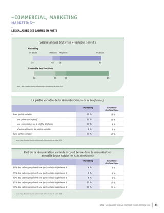 APEC – LES SALAIRES DANS 43 FONCTIONS CADRES, ÉDITION 2020 33
57
50
36 85
80
53
48
35
Ensemble des fonctions
Médiane Moyenne
Marketing
1er
décile 9e
décile
Source : Apec, Enquêtes Situation professionnelle et rémunération des cadres 2020
Salaire annuel brut (fixe + variable ; en k€)
La partie variable de la rémunération (en % de bénéficiaires)
Marketing Ensemble
des fonctions
Avec partie variable 59 % 53 %
une prime sur objectif 51 % 43 %
une commission sur le chiffre d'affaires 10 % 8 %
d'autres éléments de salaire variable 8 % 9 %
Sans partie variable 41 % 47 %
Source : Apec, Enquêtes Situation professionnelle et rémunération des cadres 2020
Part de la rémunération variable à court terme dans la rémunération
annuelle brute totale (en % de bénéficiaires)
Marketing Ensemble
des fonctions
90% des cadres perçoivent une part variable supérieure à 4 % 3 %
75% des cadres perçoivent une part variable supérieure à 6 % 6 %
50% des cadres perçoivent une part variable supérieure à 8 % 9 %
25% des cadres perçoivent une part variable supérieure à 13 % 14 %
10% des cadres perçoivent une part variable supérieure à 19 % 22 %
Source : Apec, Enquêtes Situation professionnelle et rémunération des cadres 2020
–
LES SALAIRES DES CADRES EN POSTE
–
–COMMERCIAL, MARKETING
MARKETING–
 