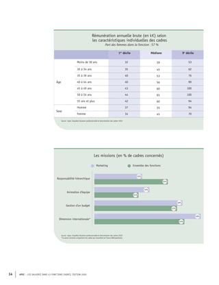 APEC – LES SALAIRES DANS 43 FONCTIONS CADRES, ÉDITION 2020
34
Rémunération annuelle brute (en k€) selon
les caractéristiques individuelles des cadres
Part des femmes dans la fonction : 57 %
1er
décile Médiane 9e
décile
Âge
Moins de 30 ans 32 39 53
30 à 34 ans 35 45 62
35 à 39 ans 40 53 76
40 à 44 ans 40 56 90
45 à 49 ans 43 60 100
50 à 54 ans 44 65 100
55 ans et plus 42 60 94
Sexe
Homme 37 55 94
Femme 34 45 70
Source : Apec, Enquêtes Situation professionnelle et rémunération des cadres 2020
Marketing Ensemble des fonctions
Responsabilité hiérarchique
Gestion d'un budget
Dimension internationale*
Animation d'équipe
40%
30%
24%
26%
45%
48%
49%
58%
Source : Apec, Enquêtes Situation professionnelle et rémunération des cadres 2020
*Ce point concerne uniquement les cadres qui travaillent en France Métropolitaine
Les missions (en % de cadres concernés)
 