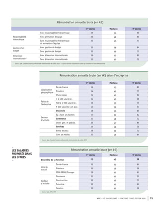 APEC – LES SALAIRES DANS 43 FONCTIONS CADRES, ÉDITION 2020 35
Rémunération annuelle brute (en k€)
1er
décile Médiane 9e
décile
Responsabilité
hiérarchique
Avec responsabilité hiérarchique 39 55 90
Avec animation d'équipe 36 48 80
Sans responsabilité hiérarchique
ni animation d'équipe
34 45 71
Gestion d'un
budget
Avec gestion de budget 35 48 84
Sans gestion de budget 35 49 75
Dimension
internationale*
Avec dimension internationale 36 50 80
Sans dimension internationale 35 45 72
Source : Apec, Enquêtes Situation professionnelle et rémunération des cadres 2020 * Ce point concerne uniquement les cadres qui travaillent en France Métropolitaine
Rémunération annuelle brute (en k€) selon l'entreprise
1er
décile Médiane 9e
décile
Localisation
géographique
Île-de-France 36 50 80
Province 34 45 75
Rhône-Alpes 34 45 80
Taille de
l'entreprise
1 à 499 salarié·e·s 34 45 68
500 à 4 999 salarié·e·s 36 50 75
5 000 salarié·e·s et plus 40 56 94
Secteur
d'activité
Industrie 38 53 85
Éq. élect. et électron. 40 61 82
Commerce 34 48 72
Distri. gén. et spécial. 35 47 85
Services 35 46 75
Banq. et assu. 38 51 70
Com. et médias 32 45 65
Source : Apec, Enquêtes Situation professionnelle et rémunération des cadres 2020
Rémunération annuelle brute (en k€)
1er
décile Médiane 9e
décile
Ensemble de la fonction 31 40 58
Lieu de
travail
Île-de-France 32 42 60
Province 30 39 58
COM-DROM/Étranger 29 40 65
Secteur
d'activité
Commerce 31 40 55
Construction 33 45 75
Industrie 33 43 60
Services 30 40 58
Source : Apec, offres 2019
–
LES SALAIRES
PROPOSÉS DANS
LES OFFRES
–
 