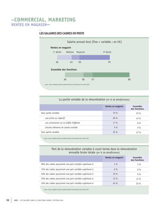 APEC – LES SALAIRES DANS 43 FONCTIONS CADRES, ÉDITION 2020
36
57
50
36 85
70
50
43
30
Ensemble des fonctions
Médiane Moyenne
Ventes en magasin
1er
décile 9e
décile
Source : Apec, Enquêtes Situation professionnelle et rémunération des cadres 2020
Salaire annuel brut (fixe + variable ; en k€)
La partie variable de la rémunération (en % de bénéficiaires)
Ventes en magasin Ensemble
des fonctions
Avec partie variable 75 % 53 %
une prime sur objectif 69 % 43 %
une commission sur le chiffre d'affaires 17 % 8 %
d'autres éléments de salaire variable 9 % 9 %
Sans partie variable 25 % 47 %
Source : Apec, Enquêtes Situation professionnelle et rémunération des cadres 2020
Part de la rémunération variable à court terme dans la rémunération
annuelle brute totale (en % de bénéficiaires)
Ventes en magasin Ensemble
des fonctions
90% des cadres perçoivent une part variable supérieure à 4 % 3 %
75% des cadres perçoivent une part variable supérieure à 6 % 6 %
50% des cadres perçoivent une part variable supérieure à 10 % 9 %
25% des cadres perçoivent une part variable supérieure à 15 % 14 %
10% des cadres perçoivent une part variable supérieure à 24 % 22 %
Source : Apec, Enquêtes Situation professionnelle et rémunération des cadres 2020
–
LES SALAIRES DES CADRES EN POSTE
–
–COMMERCIAL, MARKETING
VENTES EN MAGASIN–
 