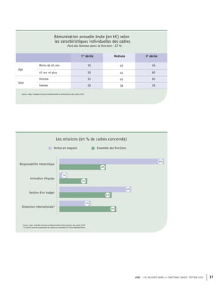 APEC – LES SALAIRES DANS 43 FONCTIONS CADRES, ÉDITION 2020 37
Rémunération annuelle brute (en k€) selon
les caractéristiques individuelles des cadres
Part des femmes dans la fonction : 32 %
1er
décile Médiane 9e
décile
Âge
Moins de 40 ans 30 40 56
40 ans et plus 30 44 80
Sexe
Homme 32 45 85
Femme 28 38 58
Source : Apec, Enquêtes Situation professionnelle et rémunération des cadres 2020
Ventes en magasin Ensemble des fonctions
Responsabilité hiérarchique
Gestion d'un budget
Dimension internationale*
Animation d'équipe
90%
40%
7%
24%
45%
62%
27%
49%
Source : Apec, Enquêtes Situation professionnelle et rémunération des cadres 2020
*Ce point concerne uniquement les cadres qui travaillent en France Métropolitaine
Les missions (en % de cadres concernés)
 