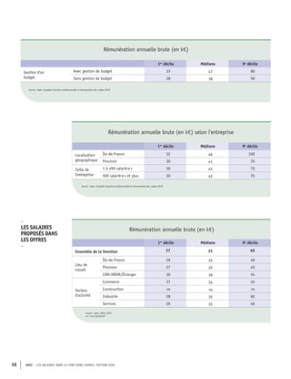 APEC – LES SALAIRES DANS 43 FONCTIONS CADRES, ÉDITION 2020
38
Rémunération annuelle brute (en k€)
1er
décile Médiane 9e
décile
Gestion d'un
budget
Avec gestion de budget 33 47 80
Sans gestion de budget 28 38 58
Source : Apec, Enquêtes Situation professionnelle et rémunération des cadres 2020
Rémunération annuelle brute (en k€) selon l'entreprise
1er
décile Médiane 9e
décile
Localisation
géographique
Île-de-France 32 46 100
Province 30 41 70
Taille de
l'entreprise
1 à 499 salarié·e·s 30 45 70
500 salarié·e·s et plus 30 42 75
Source : Apec, Enquêtes Situation professionnelle et rémunération des cadres 2020
Rémunération annuelle brute (en k€)
1er
décile Médiane 9e
décile
Ensemble de la fonction 27 35 46
Lieu de
travail
Île-de-France 26 35 48
Province 27 35 45
COM-DROM/Étranger 30 39 54
Secteur
d'activité
Commerce 27 34 45
Construction ns ns ns
Industrie 28 35 60
Services 26 35 46
Source : Apec, offres 2019
ns = non significatif
–
LES SALAIRES
PROPOSÉS DANS
LES OFFRES
–
 