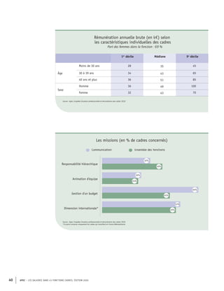 APEC – LES SALAIRES DANS 43 FONCTIONS CADRES, ÉDITION 2020
40
Rémunération annuelle brute (en k€) selon
les caractéristiques individuelles des cadres
Part des femmes dans la fonction : 69 %
1er
décile Médiane 9e
décile
Âge
Moins de 30 ans 28 35 45
30 à 39 ans 34 43 65
40 ans et plus 36 51 85
Sexe
Homme 36 49 100
Femme 32 43 70
Source : Apec, Enquêtes Situation professionnelle et rémunération des cadres 2020
Communication Ensemble des fonctions
Responsabilité hiérarchique
Gestion d'un budget
Dimension internationale*
Animation d'équipe
32%
40%
26%
24%
64%
45%
52%
49%
Source : Apec, Enquêtes Situation professionnelle et rémunération des cadres 2020
*Ce point concerne uniquement les cadres qui travaillent en France Métropolitaine
Les missions (en % de cadres concernés)
 