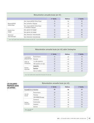 APEC – LES SALAIRES DANS 43 FONCTIONS CADRES, ÉDITION 2020 41
Rémunération annuelle brute (en k€)
1er
décile Médiane 9e
décile
Responsabilité
hiérarchique
Avec responsabilité hiérarchique 36 55 95
Avec animation d'équipe 32 42 62
Sans responsabilité hiérarchique
ni animation d'équipe
32 42 64
Gestion d'un
budget
Avec gestion de budget 34 46 80
Sans gestion de budget 32 42 63
Dimension
internationale*
Avec dimension internationale 34 45 80
Sans dimension internationale 32 42 73
Source : Apec, Enquêtes Situation professionnelle et rémunération des cadres 2020 * Ce point concerne uniquement les cadres qui travaillent en France Métropolitaine
Rémunération annuelle brute (en k€) selon l'entreprise
1er
décile Médiane 9e
décile
Localisation
géographique
Île-de-France 34 45 78
Province 32 42 70
Taille de
l'entreprise
1 à 499 salarié·e·s 32 41 68
500 salarié·e·s et plus 36 50 85
Secteur
d'activité
Industrie 37 54 91
Services 33 43 74
Com. et médias 33 42 70
Source : Apec, Enquêtes Situation professionnelle et rémunération des cadres 2020
Rémunération annuelle brute (en k€)
1er
décile Médiane 9e
décile
Ensemble de la fonction 28 38 53
Lieu de
travail
Île-de-France 29 38 55
Province 27 35 50
COM-DROM/Étranger ns ns ns
Secteur
d'activité
Commerce 27 38 50
Construction 31 38 55
Industrie 31 40 58
Services 28 37 53
Source : Apec, offres 2019
ns = non significatif
–
LES SALAIRES
PROPOSÉS DANS
LES OFFRES
–
 
