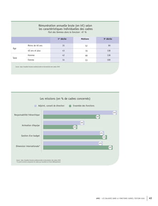 APEC – LES SALAIRES DANS 43 FONCTIONS CADRES, ÉDITION 2020 43
Rémunération annuelle brute (en k€) selon
les caractéristiques individuelles des cadres
Part des femmes dans la fonction : 41 %
1er
décile Médiane 9e
décile
Âge
Moins de 40 ans 35 52 90
40 ans et plus 43 70 138
Sexe
Homme 42 68 138
Femme 34 53 100
Source : Apec, Enquêtes Situation professionnelle et rémunération des cadres 2020
Adjoint, conseil de direction Ensemble des fonctions
Responsabilité hiérarchique
Gestion d'un budget
Dimension internationale*
Animation d'équipe
52%
40%
29%
24%
45%
43%
42%
49%
Source : Apec, Enquêtes Situation professionnelle et rémunération des cadres 2020
*Ce point concerne uniquement les cadres qui travaillent en France Métropolitaine
Les missions (en % de cadres concernés)
 