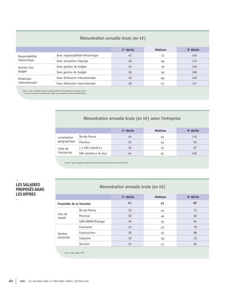 APEC – LES SALAIRES DANS 43 FONCTIONS CADRES, ÉDITION 2020
44
Rémunération annuelle brute (en k€) selon l'entreprise
1er
décile Médiane 9e
décile
Localisation
géographique
Île-de-France 44 64 110
Province 35 52 93
Taille de
l'entreprise
1 à 499 salarié·e·s 36 55 97
500 salarié·e·s et plus 44 67 140
Source : Apec, Enquêtes Situation professionnelle et rémunération des cadres 2020
Rémunération annuelle brute (en k€)
1er
décile Médiane 9e
décile
Ensemble de la fonction 31 42 69
Lieu de
travail
Île-de-France 33 45 73
Province 30 40 60
COM-DROM/Étranger 35 54 94
Secteur
d'activité
Commerce 31 45 70
Construction 30 55 98
Industrie 35 50 75
Services 31 41 65
Source : Apec, offres 2019
–
LES SALAIRES
PROPOSÉS DANS
LES OFFRES
–
Rémunération annuelle brute (en k€)
1er
décile Médiane 9e
décile
Responsabilité
hiérarchique
Avec responsabilité hiérarchique 42 73 145
Avec animation d'équipe 40 60 115
Gestion d'un
budget
Avec gestion de budget 43 70 145
Sans gestion de budget 36 59 100
Dimension
internationale*
Avec dimension internationale 42 66 140
Sans dimension internationale 36 57 117
Source : Apec, Enquêtes Situation professionnelle et rémunération des cadres 2020
* Ce point concerne uniquement les cadres qui travaillent en France Métropolitaine
 