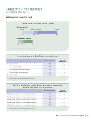 APEC – LES SALAIRES DANS 43 FONCTIONS CADRES, ÉDITION 2020 45
57
50
36 85
170
103
90
50
Ensemble des fonctions
Médiane Moyenne
Direction générale
1er
décile 9e
décile
Source : Apec, Enquêtes Situation professionnelle et rémunération des cadres 2020
Salaire annuel brut (fixe + variable ; en k€)
La partie variable de la rémunération (en % de bénéficiaires)
Direction générale Ensemble
des fonctions
Avec partie variable 52 % 53 %
une prime sur objectif 42 % 43 %
une commission sur le chiffre d'affaires 7 % 8 %
d'autres éléments de salaire variable 8 % 9 %
Sans partie variable 46 % 47 %
Source : Apec, Enquêtes Situation professionnelle et rémunération des cadres 2020
Part de la rémunération variable à court terme dans la rémunération
annuelle brute totale (en % de bénéficiaires)
Direction générale Ensemble
des fonctions
90% des cadres perçoivent une part variable supérieure à 6 % 3 %
75% des cadres perçoivent une part variable supérieure à 9 % 6 %
50% des cadres perçoivent une part variable supérieure à 14 % 9 %
25% des cadres perçoivent une part variable supérieure à 21 % 14 %
10% des cadres perçoivent une part variable supérieure à 30 % 22 %
Source : Apec, Enquêtes Situation professionnelle et rémunération des cadres 2020
–
LES SALAIRES DES CADRES EN POSTE
–
–DIRECTION D'ENTREPRISE
DIRECTION GÉNÉRALE–
 