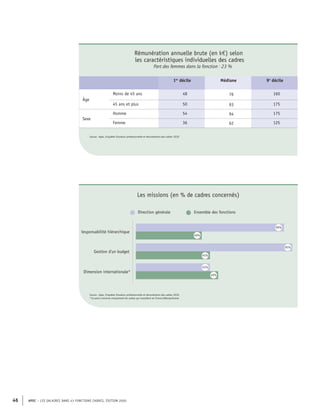 APEC – LES SALAIRES DANS 43 FONCTIONS CADRES, ÉDITION 2020
46
Rémunération annuelle brute (en k€) selon
les caractéristiques individuelles des cadres
Part des femmes dans la fonction : 23 %
1er
décile Médiane 9e
décile
Âge
Moins de 45 ans 48 76 160
45 ans et plus 50 93 175
Sexe
Homme 54 94 175
Femme 36 62 125
Source : Apec, Enquêtes Situation professionnelle et rémunération des cadres 2020
Direction générale Ensemble des fonctions
Responsabilité hiérarchique
Gestion d'un budget
Dimension internationale*
90%
40%
45%
49%
45%
95%
Source : Apec, Enquêtes Situation professionnelle et rémunération des cadres 2020
*Ce point concerne uniquement les cadres qui travaillent en France Métropolitaine
Les missions (en % de cadres concernés)
 