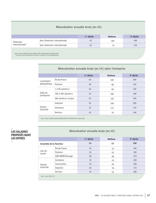 APEC – LES SALAIRES DANS 43 FONCTIONS CADRES, ÉDITION 2020 47
Rémunération annuelle brute (en k€)
1er
décile Médiane 9e
décile
Dimension
internationale*
Avec dimension internationale 55 105 190
Sans dimension internationale 42 75 132
Source : Apec, Enquêtes Situation professionnelle et rémunération des cadres 2020
* Ce point concerne uniquement les cadres qui travaillent en France Métropolitaine
Rémunération annuelle brute (en k€) selon l'entreprise
1er
décile Médiane 9e
décile
Localisation
géographique
Île-de-France 50 100 200
Province 48 80 142
Taille de
l'entreprise
1 à 99 salarié·e·s 40 69 130
100 à 499 salarié·e·s 53 100 160
500 salarié·e·s et plus 55 120 230
Secteur
d'activité
Industrie 53 100 200
Commerce 45 115 170
Services 42 70 148
Source : Apec, Enquêtes Situation professionnelle et rémunération des cadres 2020
Rémunération annuelle brute (en k€)
1er
décile Médiane 9e
décile
Ensemble de la fonction 34 53 100
Lieu de
travail
Île-de-France 35 53 100
Province 33 52 100
COM-DROM/Étranger 38 68 123
Secteur
d'activité
Commerce 33 45 100
Construction 43 65 100
Industrie 40 70 115
Services 34 53 100
Source : Apec, offres 2019
–
LES SALAIRES
PROPOSÉS DANS
LES OFFRES
–
 