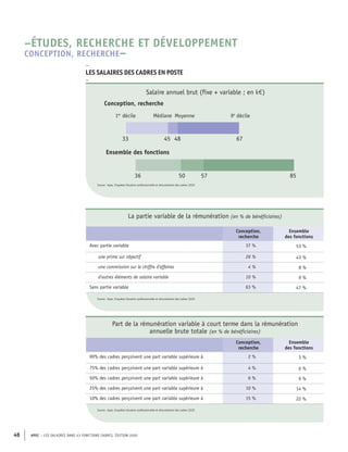 APEC – LES SALAIRES DANS 43 FONCTIONS CADRES, ÉDITION 2020
48
Source : Apec, Enquêtes Situation professionnelle et rémunération des cadres
Source : Apec, Enquêtes Situation professionnelle et rémunération des cadres
57
50
36 85
67
48
45
33
Ensemble des fonctions
Médiane Moyenne
Conception, recherche
1er
décile 9e
décile
Source : Apec, Enquêtes Situation professionnelle et rémunération des cadres 2020
Salaire annuel brut (fixe + variable ; en k€)
La partie variable de la rémunération (en % de bénéficiaires)
Conception,
recherche
Ensemble
des fonctions
Avec partie variable 37 % 53 %
une prime sur objectif 26 % 43 %
une commission sur le chiffre d'affaires 4 % 8 %
d'autres éléments de salaire variable 10 % 9 %
Sans partie variable 63 % 47 %
Part de la rémunération variable à court terme dans la rémunération
annuelle brute totale (en % de bénéficiaires)
Conception,
recherche
Ensemble
des fonctions
90% des cadres perçoivent une part variable supérieure à 2 % 3 %
75% des cadres perçoivent une part variable supérieure à 4 % 6 %
50% des cadres perçoivent une part variable supérieure à 6 % 9 %
25% des cadres perçoivent une part variable supérieure à 10 % 14 %
10% des cadres perçoivent une part variable supérieure à 15 % 22 %
–
LES SALAIRES DES CADRES EN POSTE
–
–ÉTUDES, RECHERCHE ET DÉVELOPPEMENT
CONCEPTION, RECHERCHE–
Source : Apec, Enquêtes Situation professionnelle et rémunération des cadres 2020
Source : Apec, Enquêtes Situation professionnelle et rémunération des cadres 2020
 